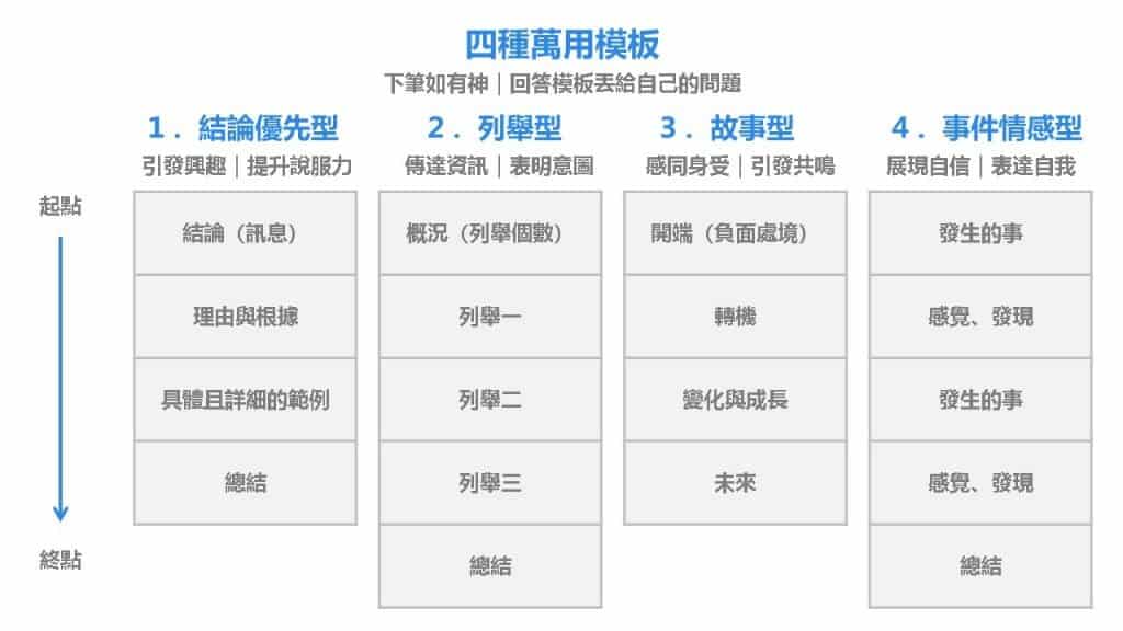 《九宮格寫作術》文章寫不出來不是你的錯,你只是沒用對方法 4 《九宮格寫作術》文章寫不出來不是你的錯,你只是沒用對方法