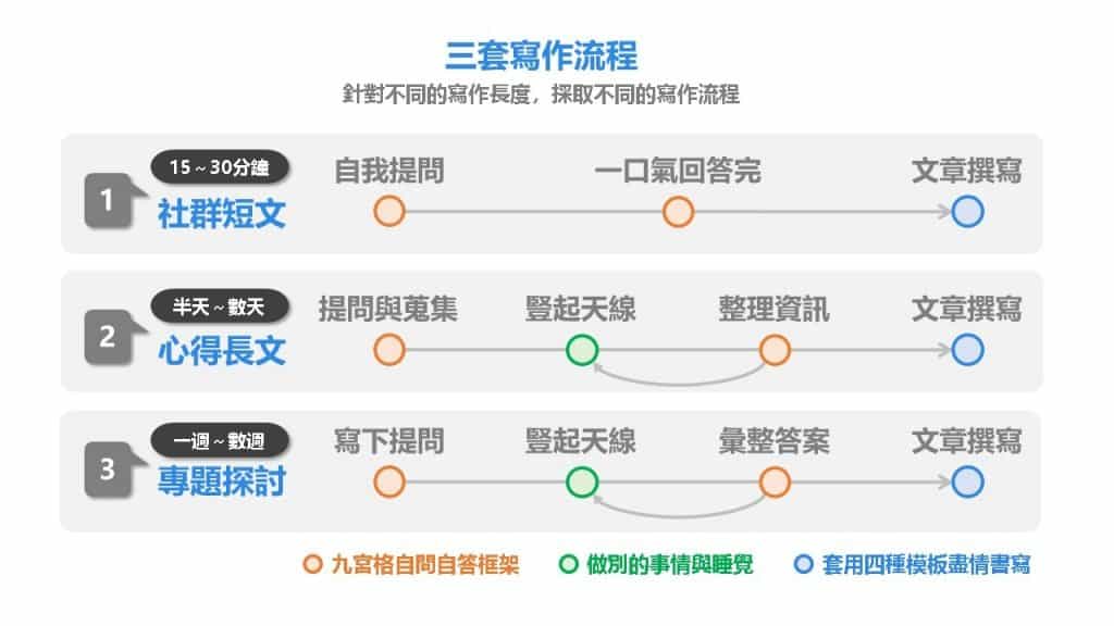 《九宮格寫作術》文章寫不出來不是你的錯,你只是沒用對方法 5 《九宮格寫作術》文章寫不出來不是你的錯,你只是沒用對方法