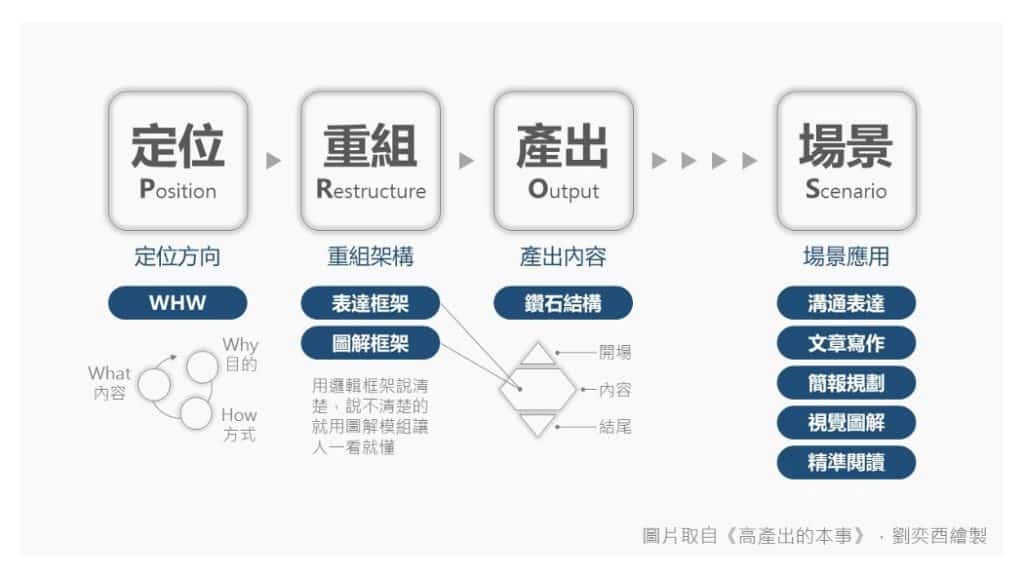 《高產出的本事》一張圖學會如何「講重點」的8個訣竅 3 《高產出的本事》一張圖學會如何「講重點」的8個訣竅