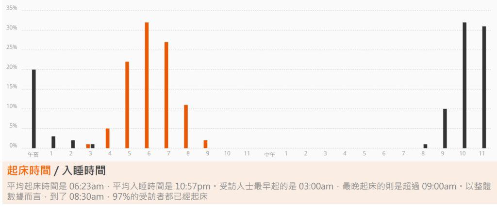 為什麼早上起床不要滑手機?30歲前你應該學會的晨間習慣 8 為什麼早上起床不要滑手機?30歲前你應該學會的晨間習慣 2