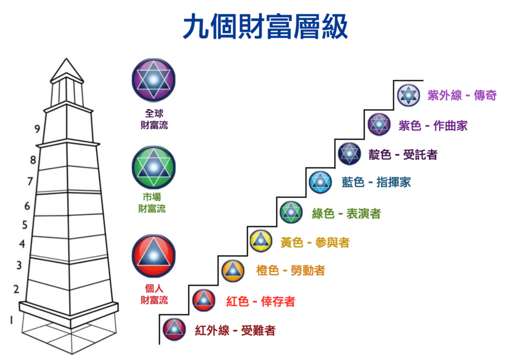 《順流致富GPS》讀後心得:創造財富流的具體指南 2 《順流致富GPS》讀後心得:創造財富流的具體指南 2