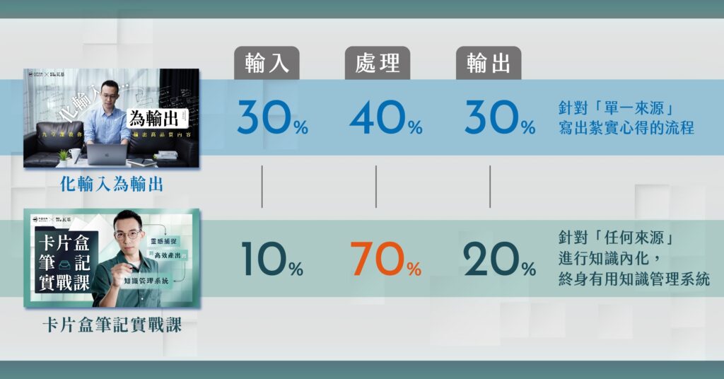 《化輸入為輸出》和《卡片盒筆記實戰課》有什麼差異? 3 《化輸入為輸出》和《卡片盒筆記實戰課》有什麼差異?