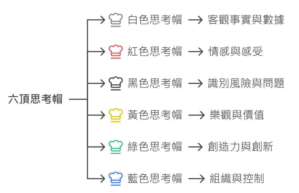 《六頂思考帽》讀後心得:最簡單又高效的解決問題思考框架 2 《六頂思考帽》讀後心得:最簡單又高效的解決問題思考框架