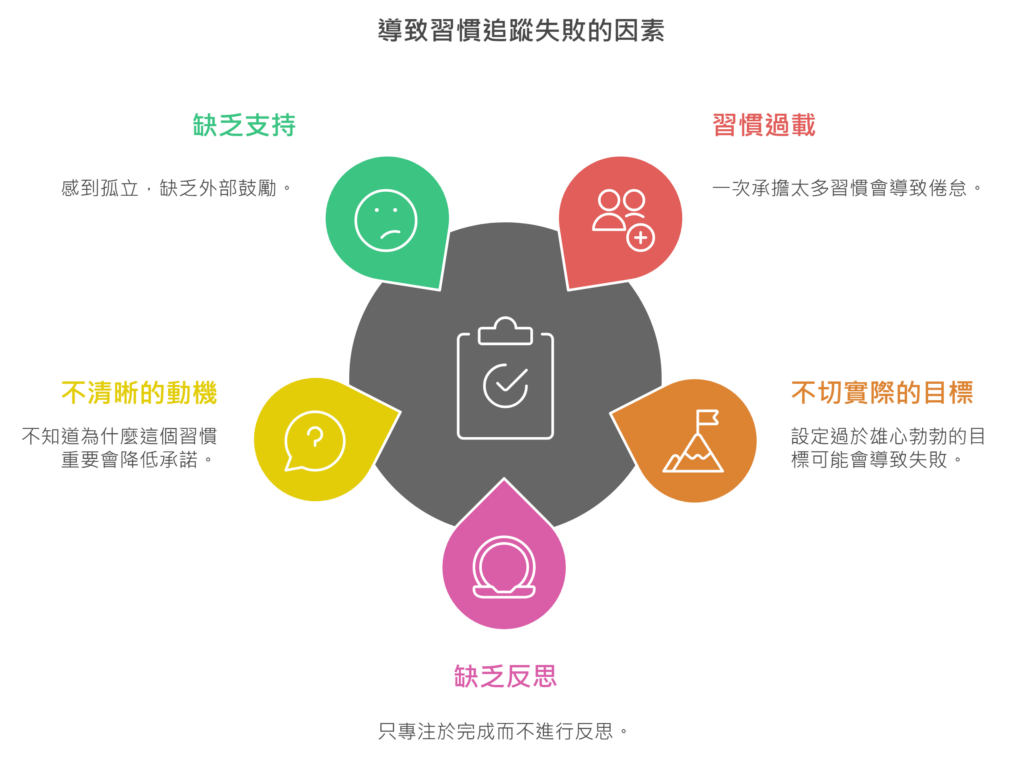 習慣追蹤失敗的五個原因:談我心目中習慣養成的最好方法 2 習慣追蹤失敗的五個原因:談我心目中習慣養成的最好方法