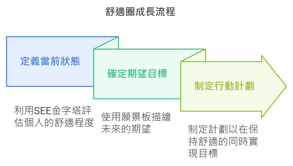 《別再跳脫舒適圈》讀後心得:告別有毒的自我挑戰觀念 2 《別再跳脫舒適圈》讀後心得:告別有毒的自我挑戰觀念