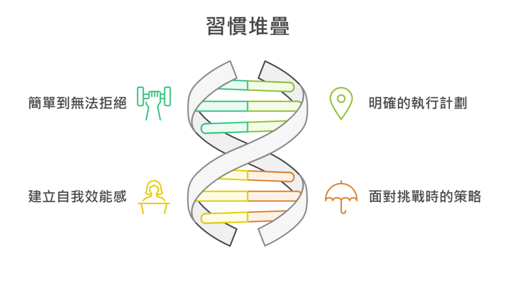 習慣養成總是失敗?學會習慣堆疊,四步驟輕鬆養成好習慣 2 習慣養成總是失敗?學會習慣堆疊,四步驟輕鬆養成好習慣