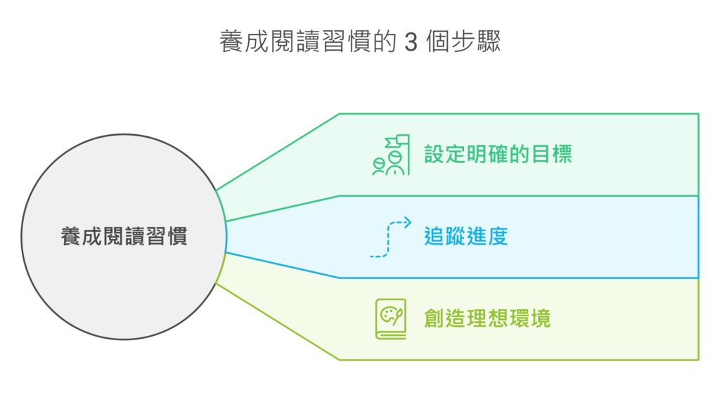 2025 養成閱讀習慣的 3 步驟:從設定目標到創造專屬環境 2 養成閱讀習慣的 3 個步驟:從設定目標到創造專屬環境