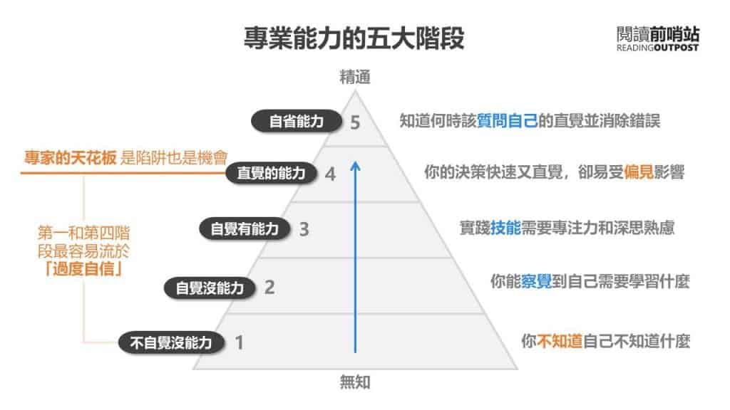 《為什麼聰明人會做蠢事?》讀書心得:掌握變聰明的3種方法 3 《為什麼聰明人會做蠢事?》讀書心得:掌握變聰明的3種方法