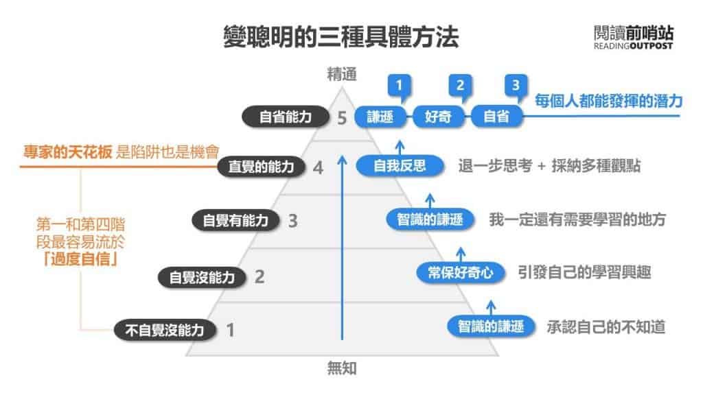 《為什麼聰明人會做蠢事?》讀書心得:掌握變聰明的3種方法 4 《為什麼聰明人會做蠢事?》讀書心得:掌握變聰明的3種方法
