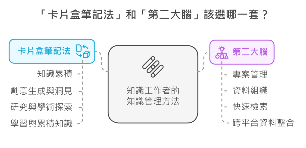 卡片盒筆記和第二大腦該選哪一套?我的實踐心得與差異比較 2 卡片盒筆記和第二大腦該選哪一套?我的實踐心得與差異比較 2