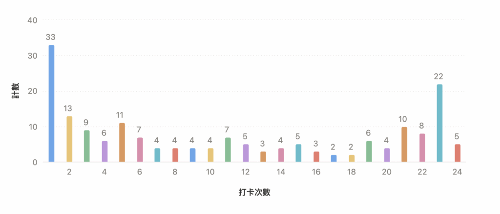 養成習慣需要多久?一場 21 天的社群實驗,結果令人驚訝! 2 養成習慣需要多久?一場 21 天的社群實驗,結果令人驚訝!