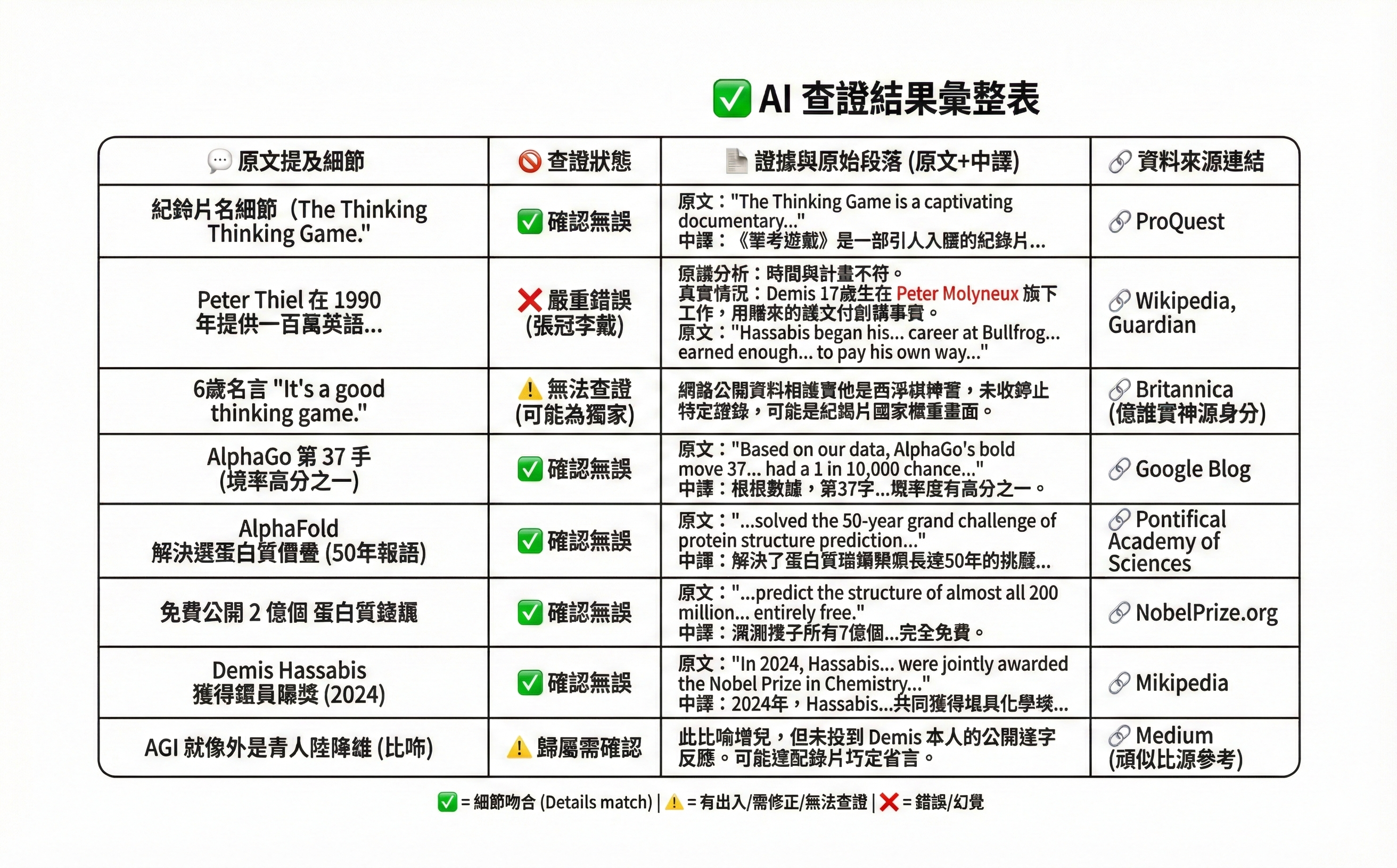 如何透過 AI 提詞查核事實、避免幻覺?我的錯誤與範例 3 如何透過 AI 提詞查核事實、避免幻覺?我的錯誤與範例 2