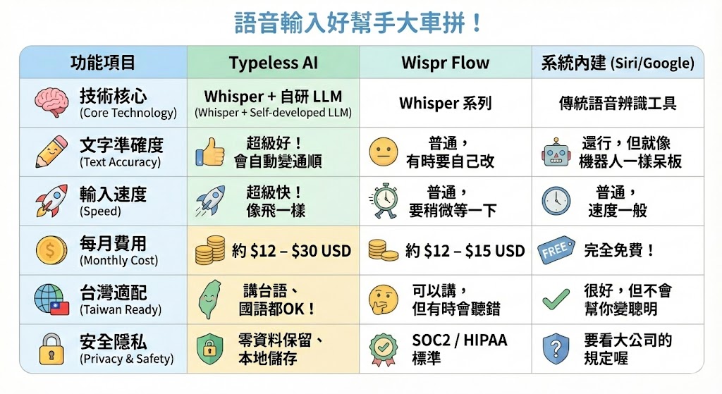 Typeless 完整評價介紹：繁體中文最準的 AI 語音轉文字軟體 2