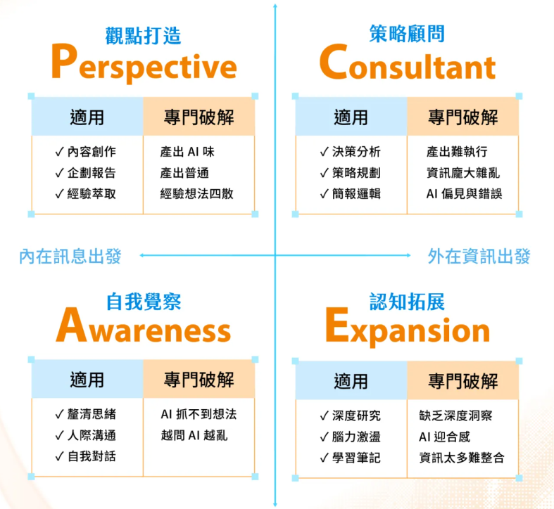 《AI 瓦基第二大腦》《工作流改造術》有何差異？一張圖秒懂
